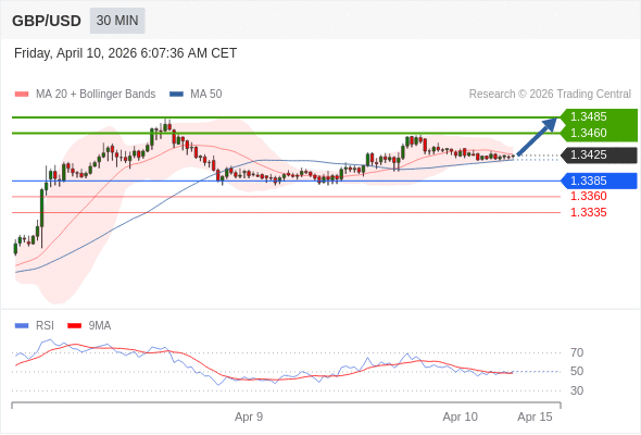 MUA ở trên mức tỷ giá 1,3385 với mục tiêu mở rộng lên 1,3460 & 1,3485.