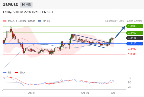 MUA ở trên mức tỷ giá 1,3420 với mục tiêu mở rộng lên 1,3460 & 1,3485.