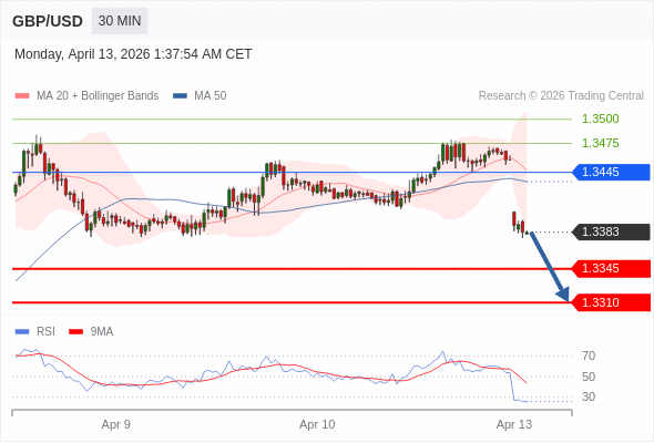 GBP/USD mungkin turun 38 - 73 pip.