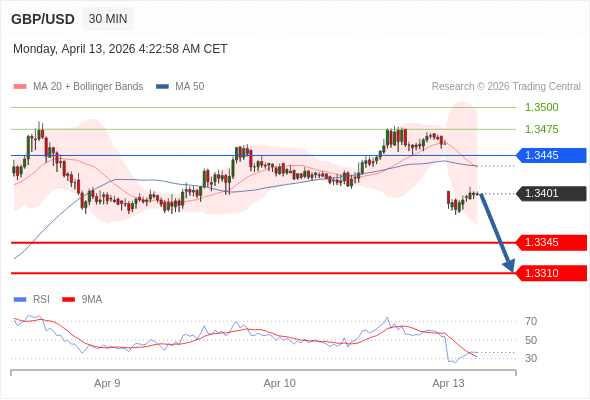 GBP/USD mungkin turun 56 - 91 pip.