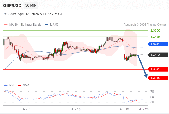 Posiciones cortas debajo de 1,3445 con objetivos en 1,3345 y 1,3310 en extensión.