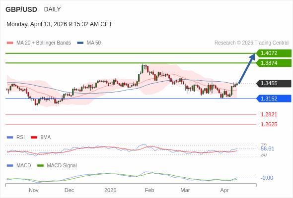 GBP/USD mungkin naik ke 1.3874 - 1.4072.