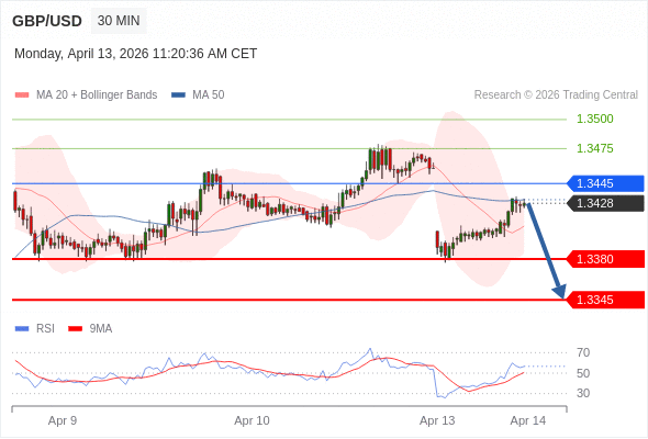 GBP/USD mungkin turun 48 - 83 pip.