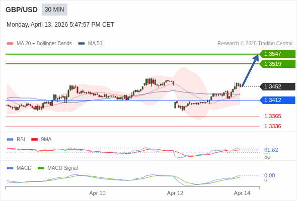 GBP/USD mungkin naik 67 - 95 pips.