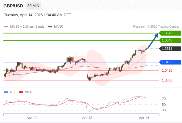GBP/USD mungkin naik 34 - 64 pips.