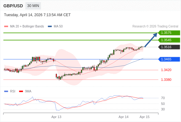 Posiciones largas por encima de 1,3465 con objetivos a 1,3545 y 1,3575 en extensión.