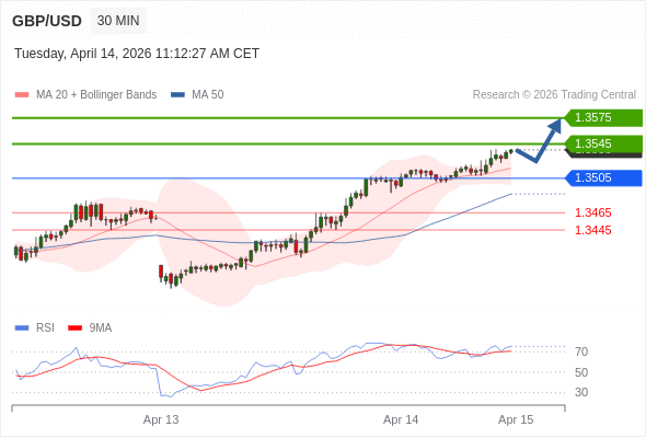 GBP/USD bisa naik 7 - 37 pip.