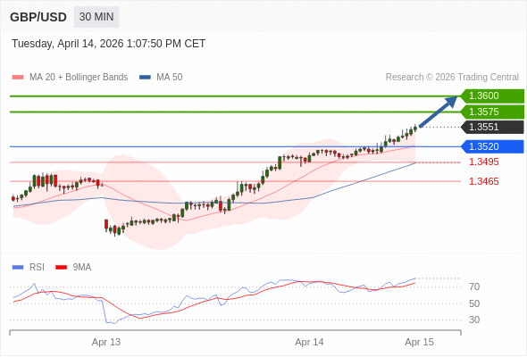 Posiciones largas por encima de 1,3520 con objetivos a 1,3575 y 1,3600 en extensión.