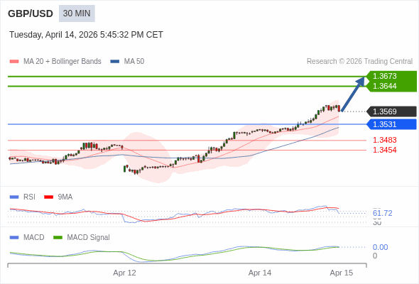 GBP/USD mungkin naik 75 - 104 pips.