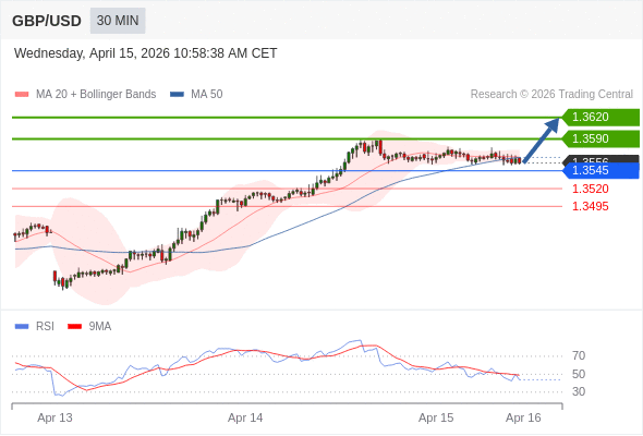 GBP/USD mungkin naik 34 - 64 pips.