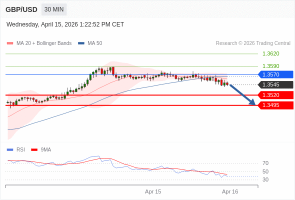 GBP/USD mungkin turun 25 - 50 pips.