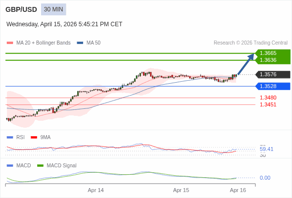 GBP/USD mungkin naik 60 - 89 pip.
