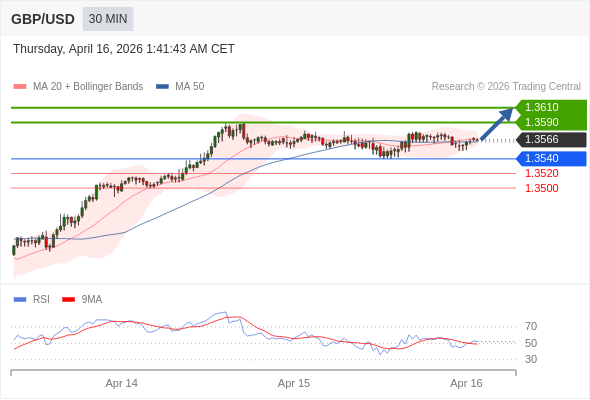 GBP/USD mungkin naik 24 - 44 pips.