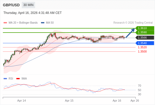 GBP/USD mungkin naik 24 - 44 pips.
