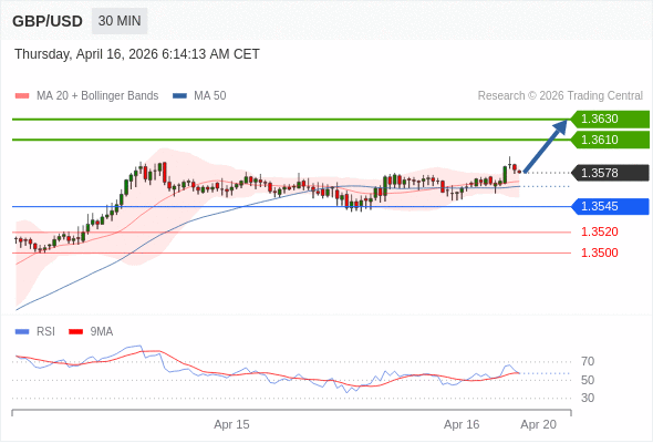GBP/USD mungkin naik 32 - 52 pips.