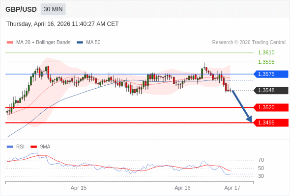GBP/USD mungkin turun 28 - 53 pip.