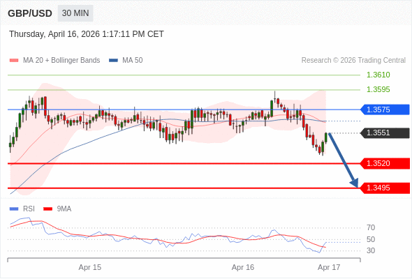 GBP/USD mungkin turun 31 - 56 pips.