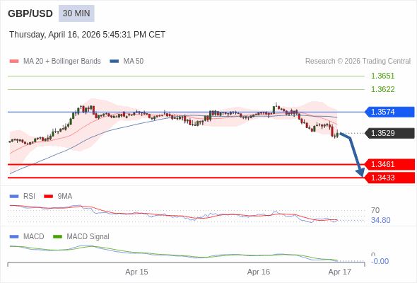 GBP/USD mungkin turun 68 - 96 pip.