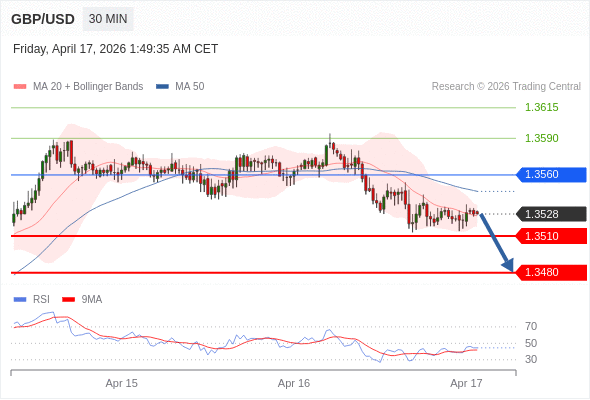 GBP/USD mungkin turun 18 - 48 pips.