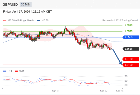 GBP/USD mungkin turun 35 - 55 pip.