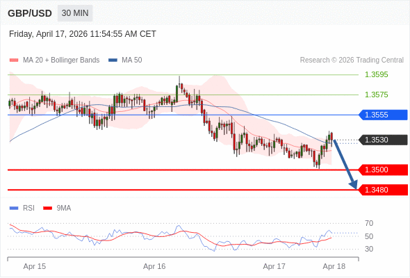 GBP/USD mungkin turun 30 - 50 pips.
