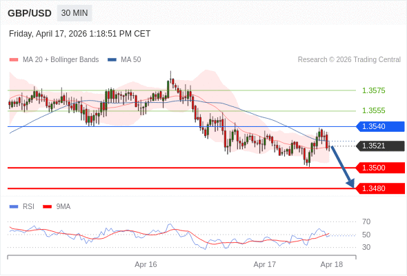GBP/USD bisa turun 21 - 41 pips.