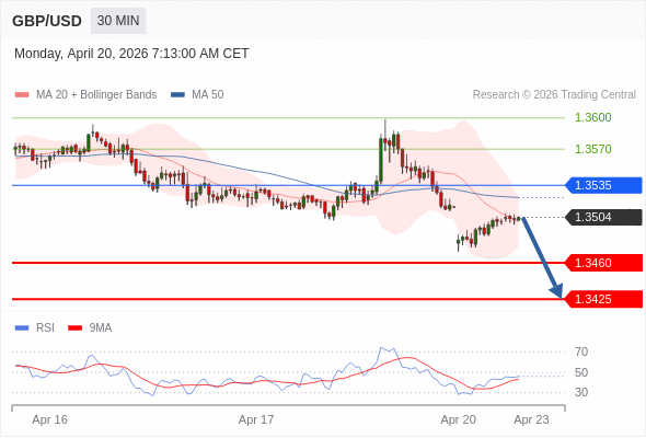 Posiciones cortas debajo de 1,3535 con objetivos en 1,3460 y 1,3425 en extensión.