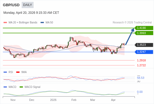GBP/USD mungkin naik ke 1.3993 - 1.4190.