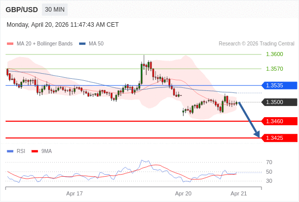 GBP/USD mungkin turun 40 - 75 pips.