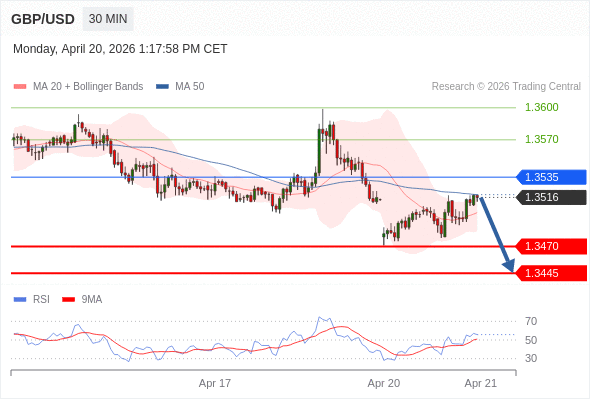 BÁN ở dưới mức tỷ giá 1,3535 với mục tiêu mở rộng lên 1,3470 & 1,3445.