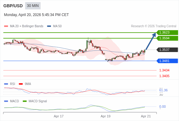 GBP/USD mungkin naik 57 - 86 pips.