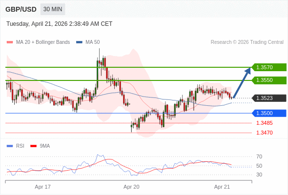 GBP/USD mungkin naik 27 - 47 pips.