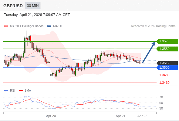 Posiciones largas por encima de 1,3500 con objetivos a 1,3550 y 1,3570 en extensión.