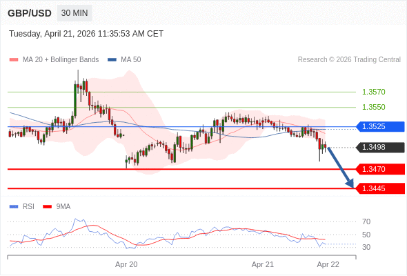 GBP/USD mungkin turun 28 - 53 pips.
