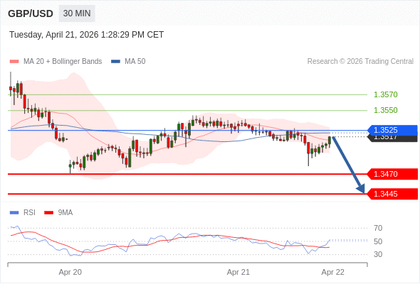 GBP/USD mungkin turun 47 - 72 pips.