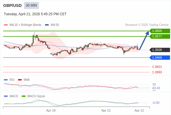 GBP/USD mungkin menguat 69 - 97 pip.