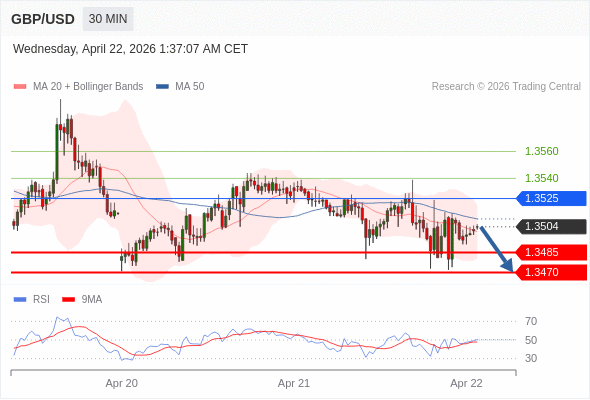 GBP/USD mungkin turun 19 - 34 pips.