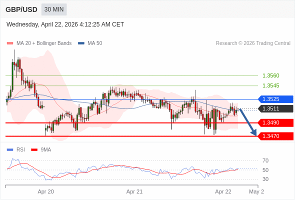 GBP/USD berpotensi turun 21 - 41 pips.