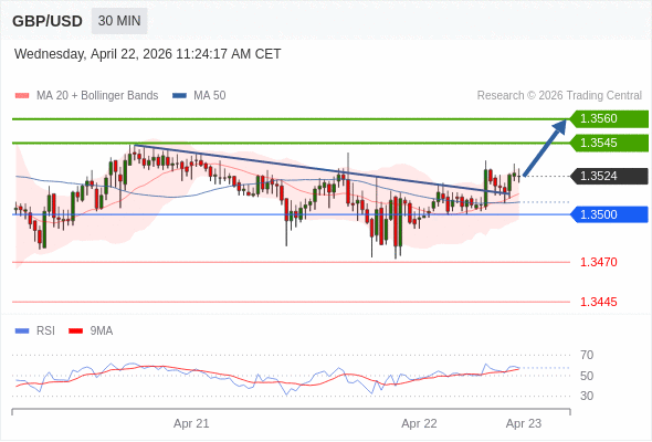 GBP/USD mungkin naik 21 - 36 pips.