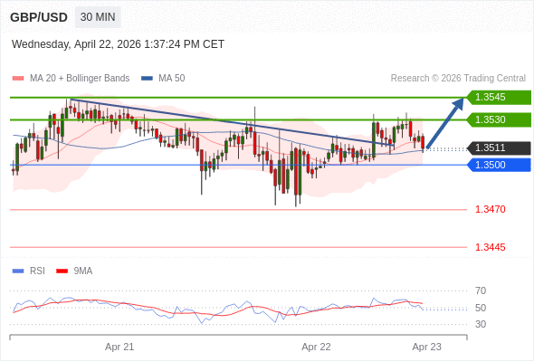 GBP/USD mungkin naik 19 - 34 pip.