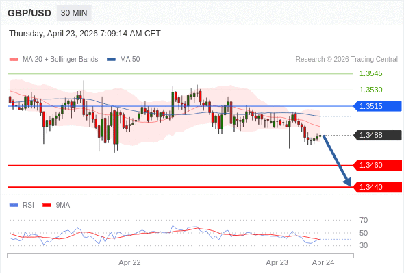 GBP/USD mungkin turun 28 - 48 pip.