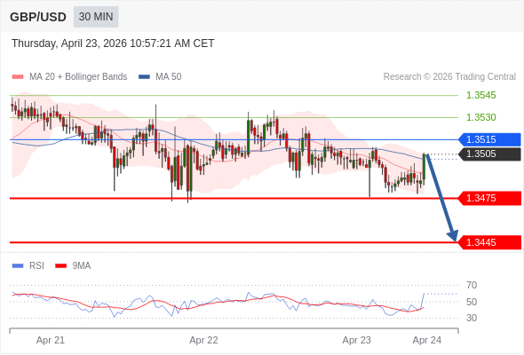 GBP/USD mungkin turun 30 - 60 pips.