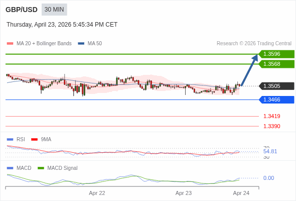 GBP/USD mungkin naik 63 - 91 pip.