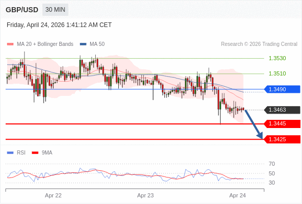 BÁN ở dưới mức tỷ giá 1,3490 với mục tiêu mở rộng lên 1,3445 & 1,3425.