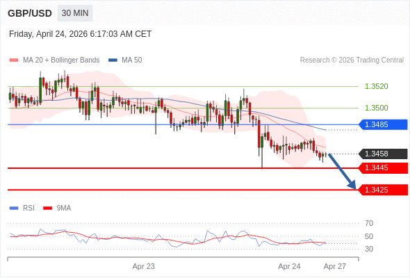 GBP/USD mungkin turun 13 - 33 pips.