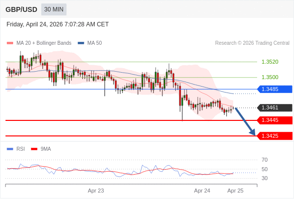Posiciones cortas debajo de 1,3485 con objetivos en 1,3445 y 1,3425 en extensión.