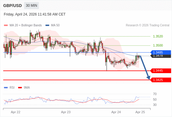 GBP/USD bisa turun 33 - 53 pips.