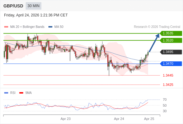 MUA ở trên mức tỷ giá 1,3470 với mục tiêu mở rộng lên 1,3520 & 1,3535.
