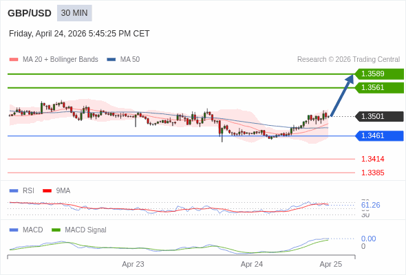GBP/USD mungkin naik 60 - 88 pips.