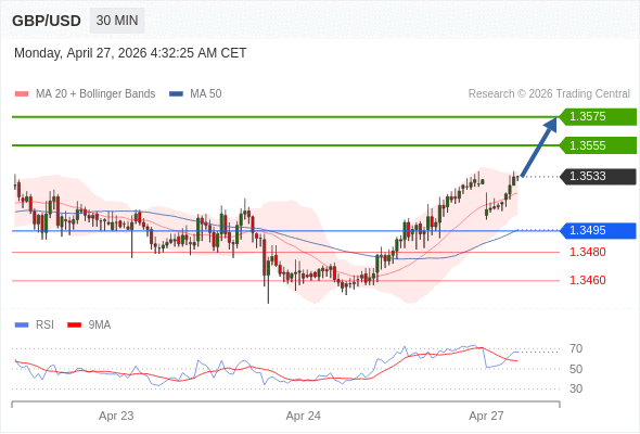 Posiciones largas por encima de 1,3495 con objetivos a 1,3555 y 1,3575 en extensión.